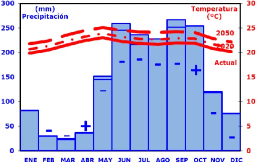 Figura 11.- Síntesis de la tendencia del clima para 2020 y2050 para Las Segovias. 
