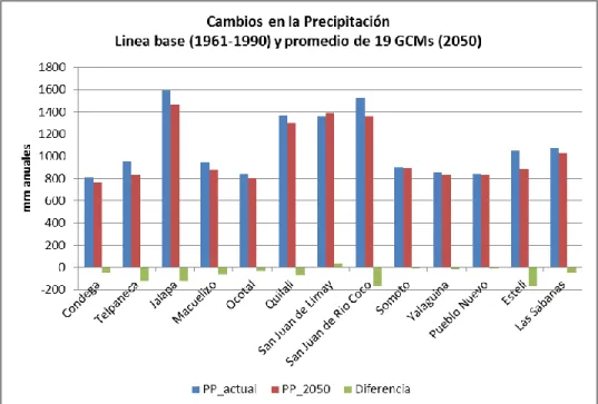 Figura 12.- Cambios en las Precipitaciones anuales para el 2050 en las Segovias en Nicaragua