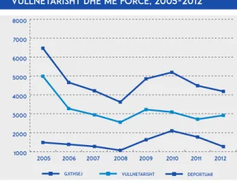 Figura 2.13: Personat e ripranuar  vullnetarisht dhe më forcë, 2005-2012 Figura 2.12: Shkalla e punësimit për 