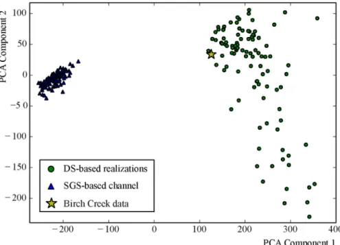 Figure 6. Principal component analysis comparing 100 unconditional simulation with SGS, 100 unconditional simulations with DS and the reference values of the training channel (Birch Creek, Alaska)