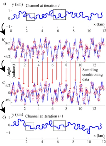 Figure 8. Illustration of the ISR applied to meandering channels. (a) Initial channel simulated based on the Preacher Creek training chan- chan-nel
