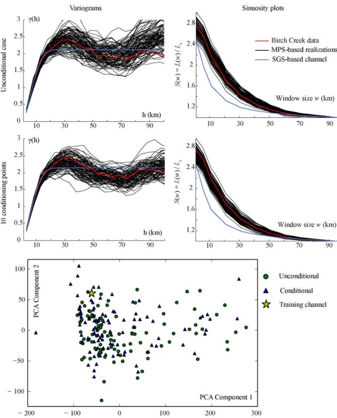 Figure 10. The effect of conditioning on patterns reproduction. Comparison of 100 unconditional realizations with 100 realizations conditioned to 10 points, for the Birch Creek data.