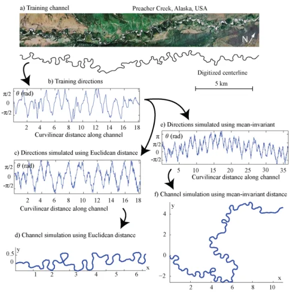 Figure 5. Workﬂow for unconditional channel simulation illustrated. (a) Preacher Creek river training channel (Source: ‘‘Preacher Creek, Alaska’’ 65  47 0 84N and 145  32 0 13W
