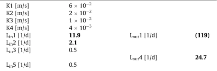 Fig. 6. Post-calibration transfer rates of the reference (RH), the alternative (RM, IM) and the simpliﬁed (IM_wo_lat, IM_lin) model scenarios.