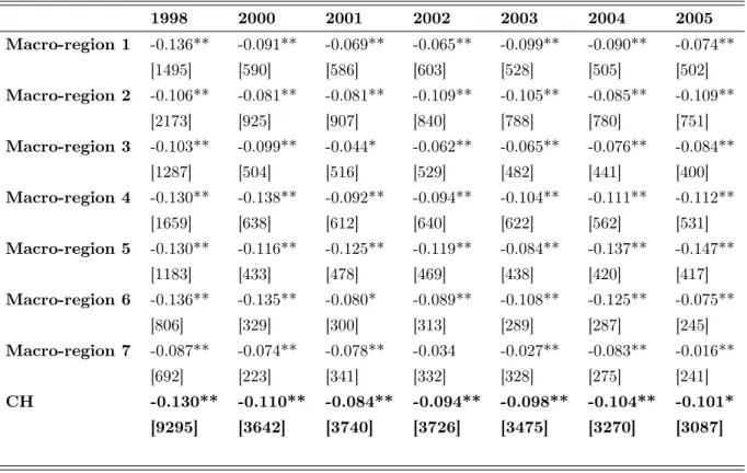 Table 1.3: Kakwani index over time 1998 2000 2001 2002 2003 2004 2005 Macro-region 1 -0.136** -0.091** -0.069** -0.065** -0.099** -0.090** -0.074** [1495] [590] [586] [603] [528] [505] [502] Macro-region 2 -0.106** -0.081** -0.081** -0.109** -0.105** -0.08