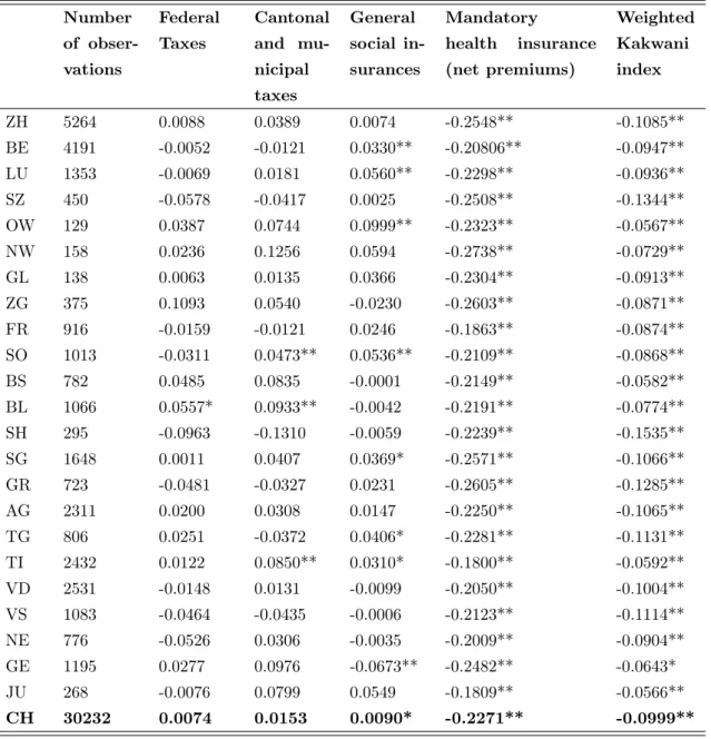 Table 1.4: Kakwani index across cantons Number of  obser-vations FederalTaxes Cantonaland mu-nicipal taxes General social in-surances Mandatoryhealth insurance(net premiums) WeightedKakwaniindex ZH 5264 0.0088 0.0389 0.0074 -0.2548** -0.1085** BE 4191 -0.0