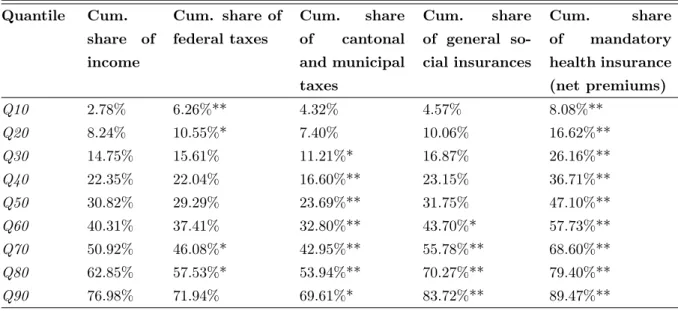 Figure 1.1 represents the concentration curves of each financing source. The concentration curve for the net premium is very close to the 45-degree line, indicating quite strong regressivity, and it dominates the Lorenz curve