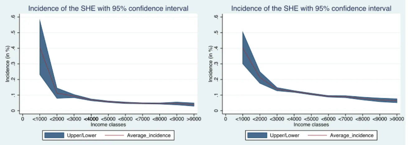 Figure 1.2: Average incidence of the socialized health expenditure on income, Zug (left) and Geneva (right).