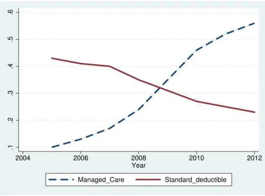 Figure 2.1: The trends of managed care contracts and standard deductible, from 2005 to 2012.