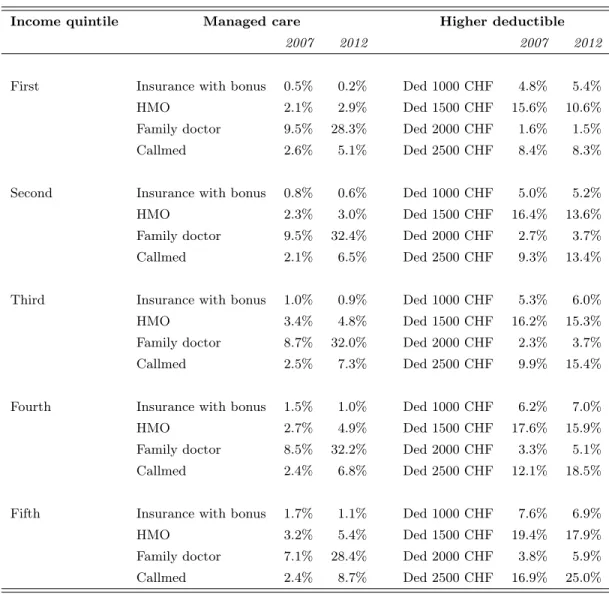 Table 2.1: Share of managed care and higher deductible for income quintiles. Years 2007 and 2012.