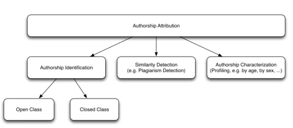 Figure 2.3. Different categories of the authorship attribution problem.