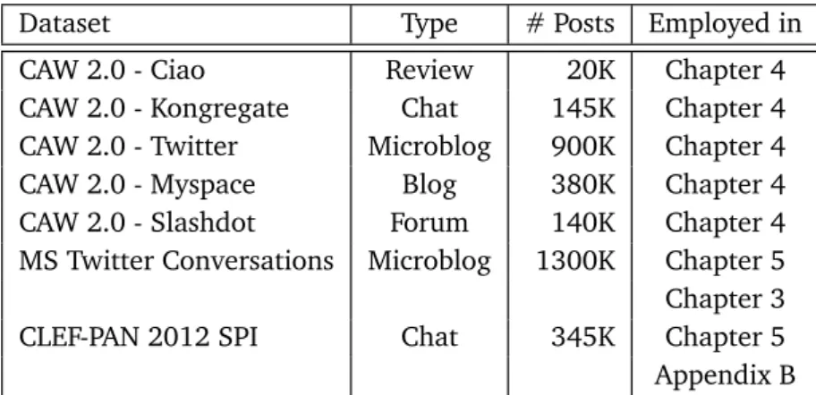 Table 3.1. List of collections and their type, with number of documents or posts per collection.