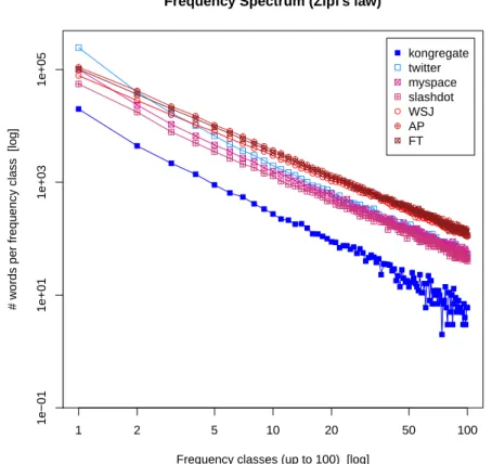 Figure 4.2. Zipf’s law for collections of online user-generated documents and tradi- tradi-tional documents after stopwords removal.
