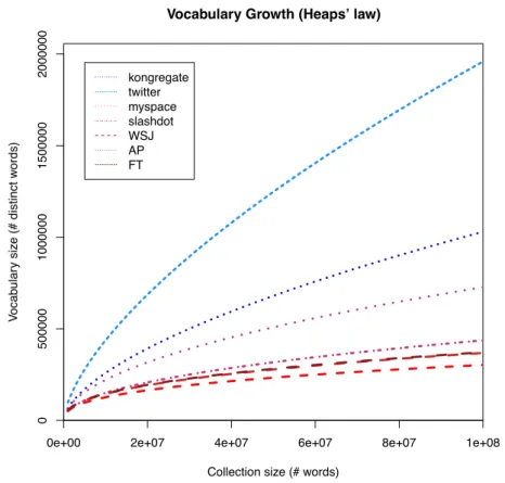 Figure 4.3. Heaps’ law for collections of online user-generated documents and tradi- tradi-tional documents after stopwords removal.