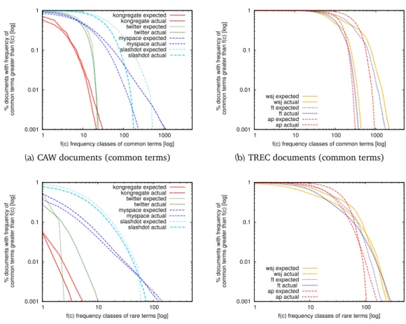 Figure 4.5. Common and rare term burstiness for user-generated documents (CAW) and traditional ones (TREC).