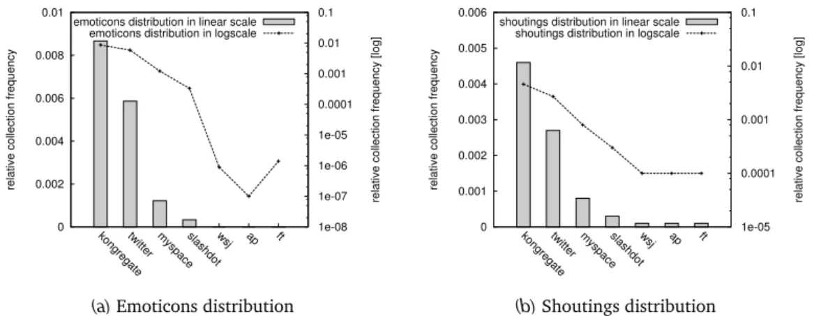 Figure 4.7. Collection relative distributions for emoticons and shoutings.