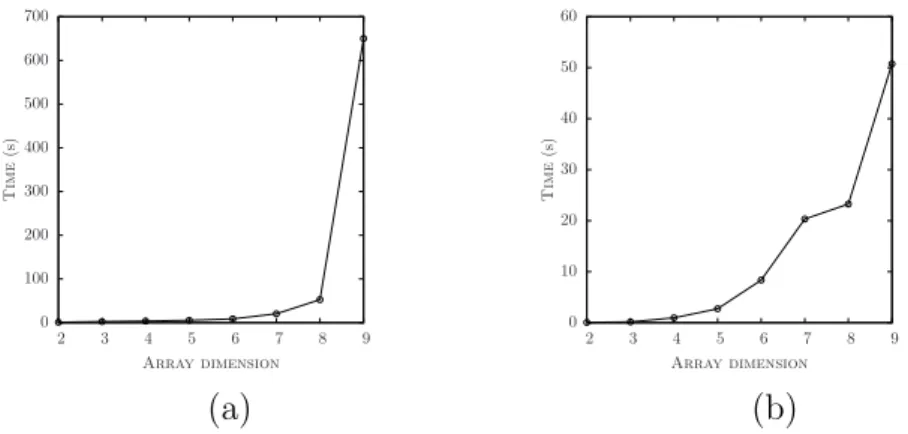 Figure 1.1. Running times for CPAchecker and cbmc on the sort procedure.