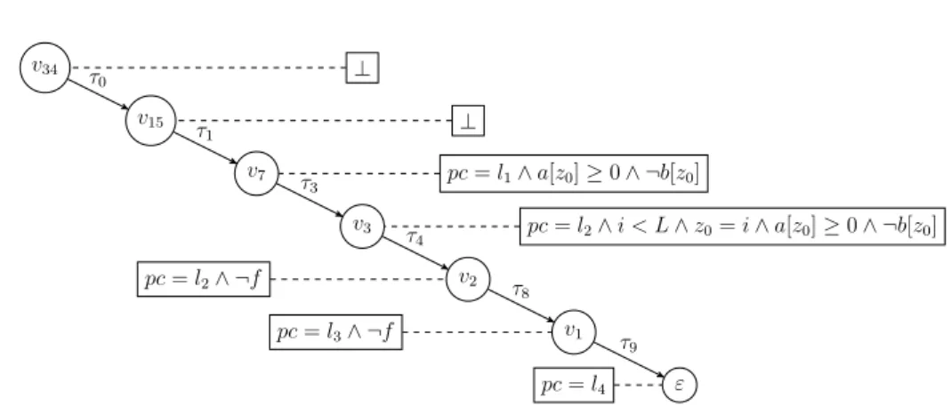 Figure 3.3. Path obtained by refining the counterexample in Figure 3.2.