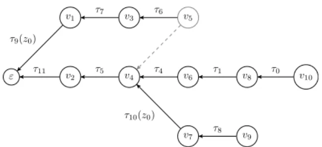 Figure 4.2. Part of the labeled unwinding for the Running procedure. M V (v 68 ) ∧ pc = l I is A E I -satisfiable and M V (v 35 ) ∃ | = A E