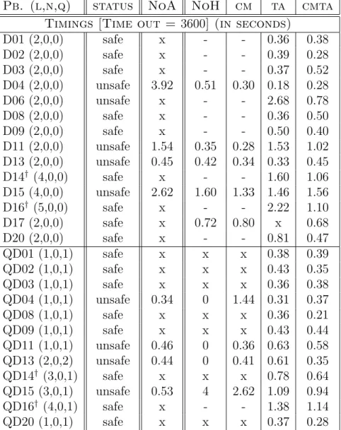Table 4.1. Experiments on Suite 1: running time for safari with different heuris- heuris-tics turned on and off