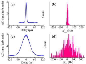 Fig. 2. Auto-correlation of the output pulse train and histo- histo-gram of the laser repetition rate