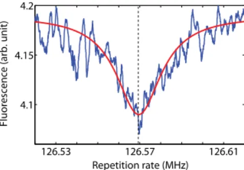 Fig. 4. Fluorescence signal as a function of the laser repetition rate. A reduction of fluorescence is seen at 126.568 MHz, 54th subharmonic of the ground state hyperfine splitting