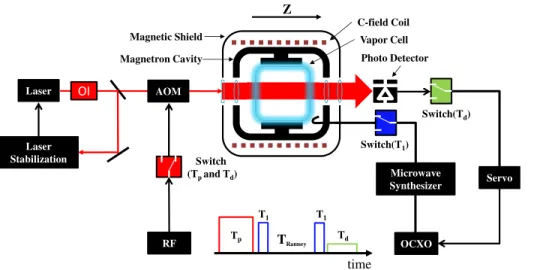 FIG. 1. Schematic setup of POP Rb clock with optical detection. T P : Pumping time, T 1 : Microwave pulse, T Ramsey : Ramsey time, T d : Detection time, and OI: Optical isolator.