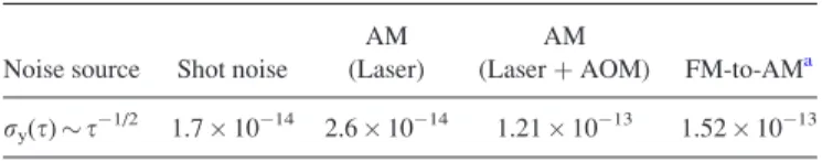 FIG. 5. Measured short-term stability of the POP Rb prototype.