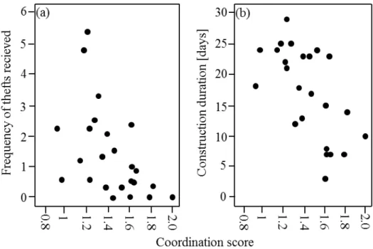 Figure 3a-b. Correlations between the coordination score and (a) the frequency at  which pairs experienced thefts and (b) the construction duration of each nest in days; 