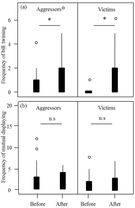 Figure 1. Comparison of the frequency of bill twinning in the 90 seconds preceding  the first aggression (Before) with the frequency of this behaviour for the 90 second  following the first aggression (After), for the aggressors (a) and the victims (b)