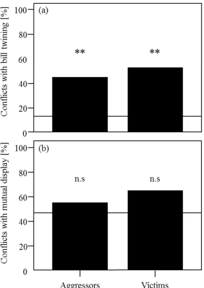 Figure 3a-b. Percentage of post-conflict observations where (a) bill twining and (b)  mutual displaying was observed for the aggressors and the victims