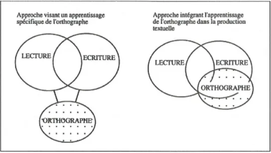 Figure 6 - Acquisition de l'orthographe en situation scolaire : deux approches  didactiques (Allal, 1997, p.183) 