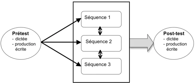 Figure 10 - Dispositif de recherche Prétest - dictée - production écrite  Post-test - dictée  - production écrite Séquence 1 Séquence 3 Séquence 2 