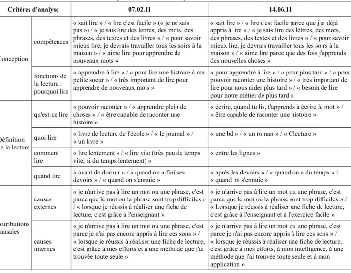 Tableau 6 : évaluation de la clarté cognitive de l'acte lexique selon Vianin (2006 ; cf