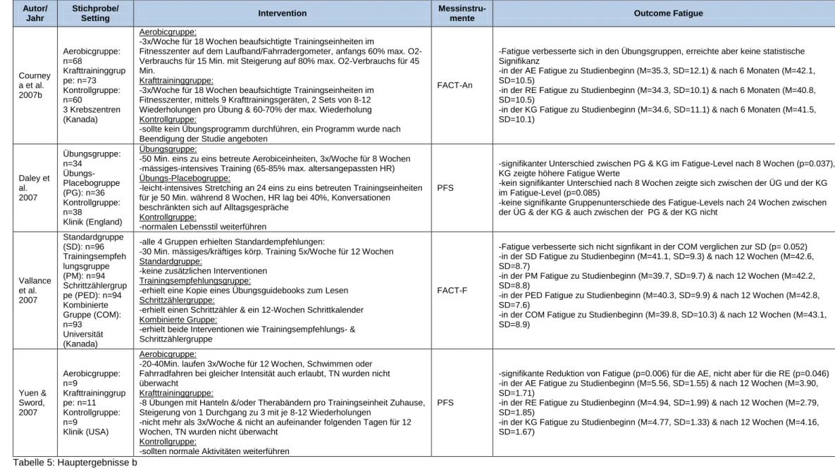 Tabelle 5: Hauptergebnisse b