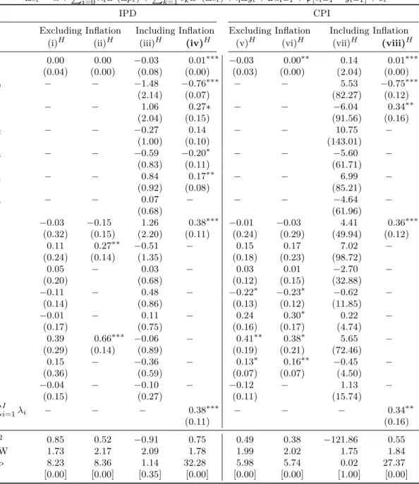 Table 3.4: Money Illusion Consumption Function – High-Inflation Period