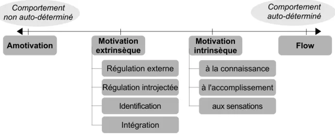 Figure 1. Le continuum de la motivation  (traduit et  adapté de  Ryan &amp; Deci, 2000a, p
