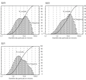 Fig. 26.  Alle, Les Aiges. Résultats des analyses géochimiques effectuées sur  les prélèvements 32/1 à 32/3 de la coupe 32.