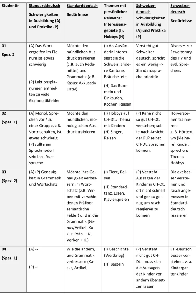 Tabelle 2 Ergebnisse der ersten Befragung: Bedürfnisse und Wünsche der Fokusgruppe   Studentin  Standarddeutsch  Schwierigkeiten  in Ausbildung (A)  und Praktika (P)  Standarddeutsch Bedürfnisse  Themen mit  persönlicher Relevanz:  Interessens-gebiete (I),