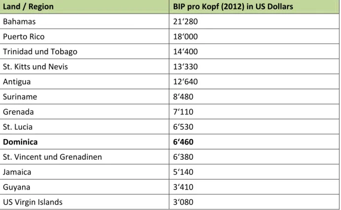 Tabelle 2: BIP pro Kopf der karibischen Länder (2012) 