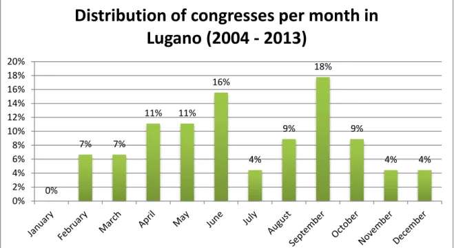Figure 3: Distribution of congresses per month in Lugano between 2004 and 2013 