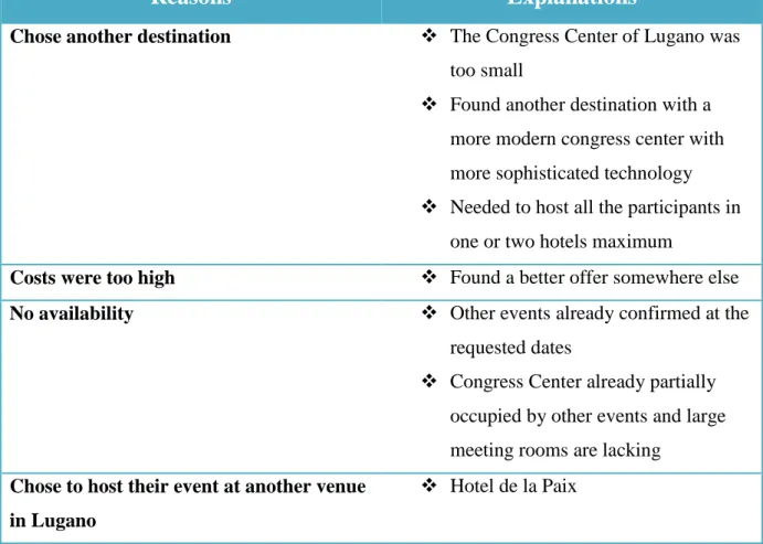 Table 2: Reasons for organizations to chose another destination over Lugano 