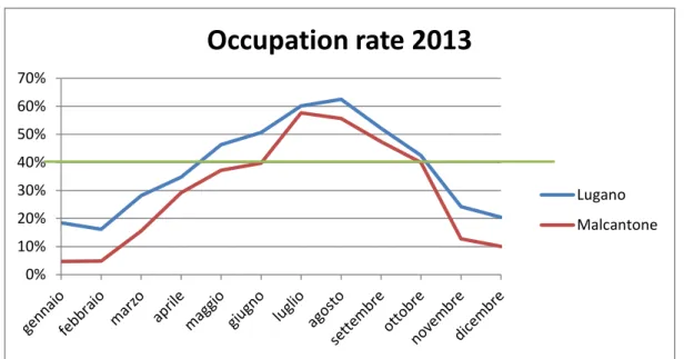 Figure 7: Evolution of the occupation rate in Lugano during the year 2013