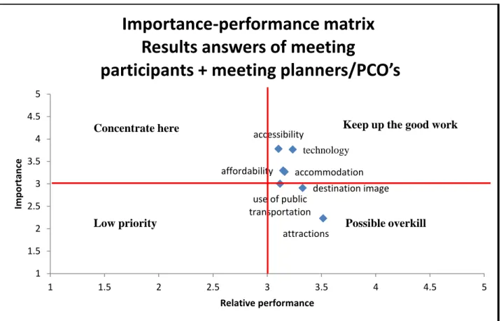 Figure 9:  IPA matrix gathering the results of the participants and the Meeting Planners/PCO’s’ 