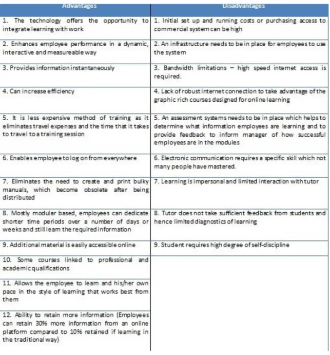 Table 1: Advantages and disadvantages of online learning 