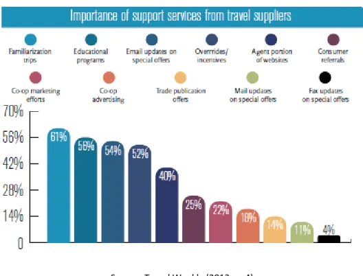 Figure 2: Importance of support services from travel suppliers 