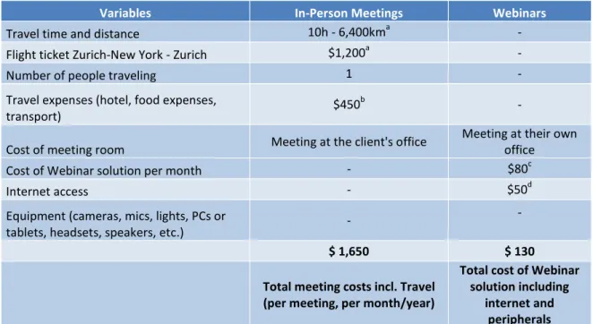 Table 3: In-Person Meetings vs. Webinars 