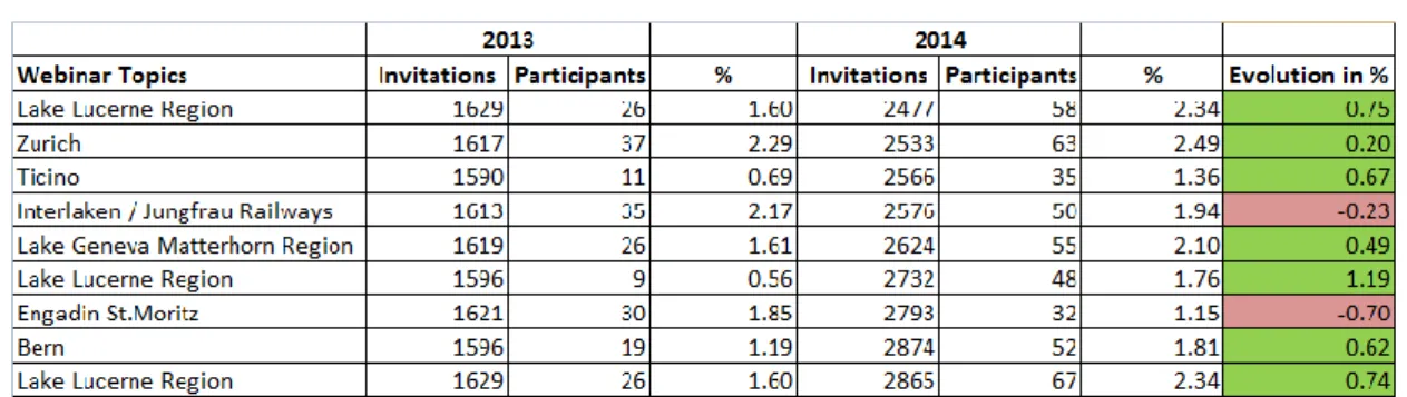 Table 5: Comparison Webinars participation 2013-2014 