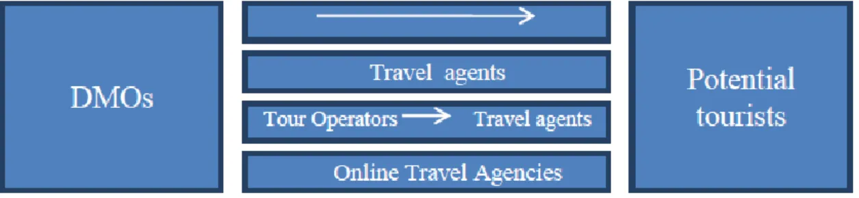 Figure 4: Relationship between DMOs, trade partners and potential tourists 