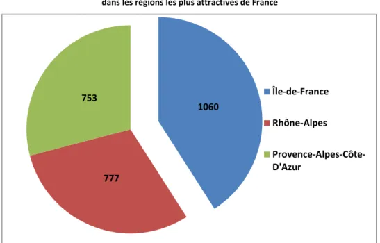Figure 6 Offre comparative en matière du nombre d'hôtels 3 et 4 étoiles présents   dans les régions les plus attractives de France 